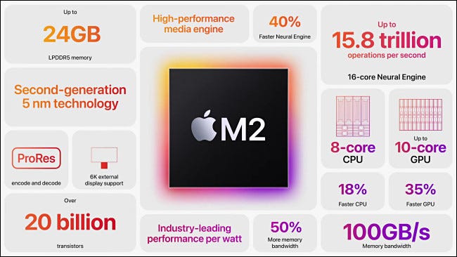 Apple M2 SOC 芯片数据信息表